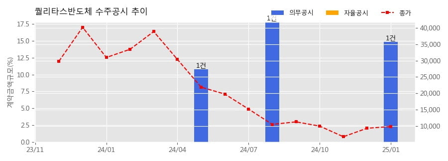 퀄리타스반도체 수주공시 - 반도체 설계자산(IP) 라이선스 계약(4nm PCIe 6.0 PHY IP) 16억원 (매출액대비  14.84 %)