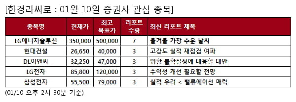 당일 증권사 관심 종목 - LG에너지솔루션 , 현대건설 등