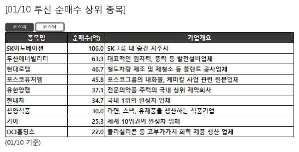 투신 순매수 상위- SK이노베이션 , 두산에너빌리티 등