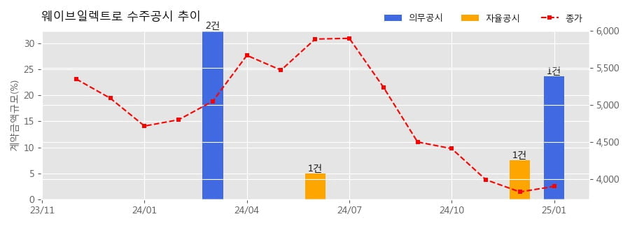 웨이브일렉트로 수주공시 - P11E 양산사업 전자신호처리부 외 184억원 (매출액대비  23.6 %)