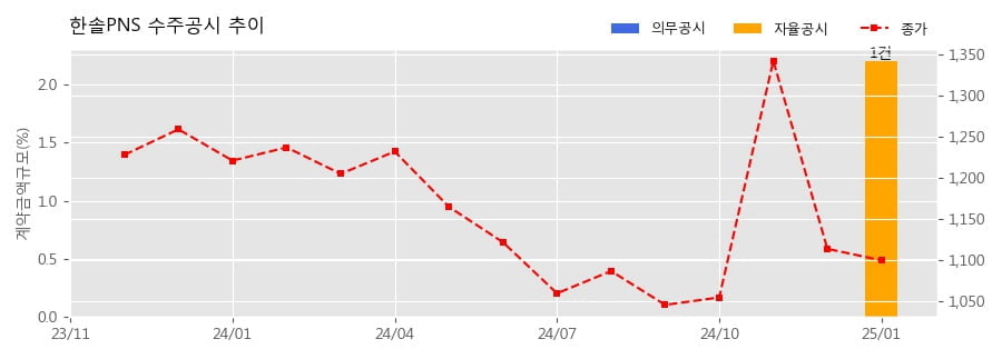 한솔PNS 수주공시 - 차세대 ERP 구축 프로젝트 수행 계약 69.8억원 (매출액대비  2.2 %)