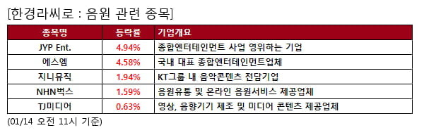 음원 관련 종목 강세... 평균 2.7% 상승