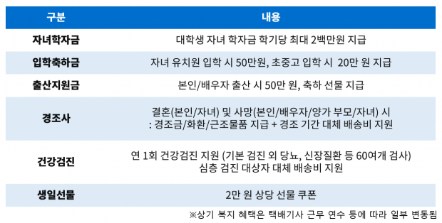 CJ대한통운, 택배기사에 ‘초격차 복지’ … 1인 최고 수혜액 연 810만원