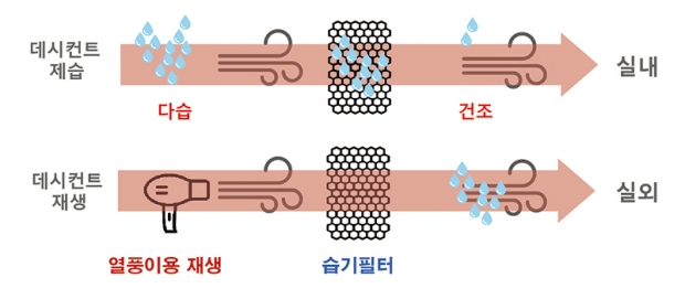 롯데건설, 드레스룸용 빌트인 제습청정기 개발