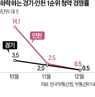 연말 확 꺾인 경기·인천 카지노 게임 종류시장…곳곳서 미달 속출