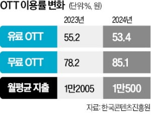 비싸진 구독료에…광고형 OTT·숏폼이 뜬다