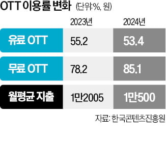 비싸진 구독료에…광고형 OTT·숏폼이 뜬다