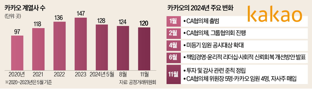 계열사 33곳 정리…카카오 '문어발 확장' 끝냈다