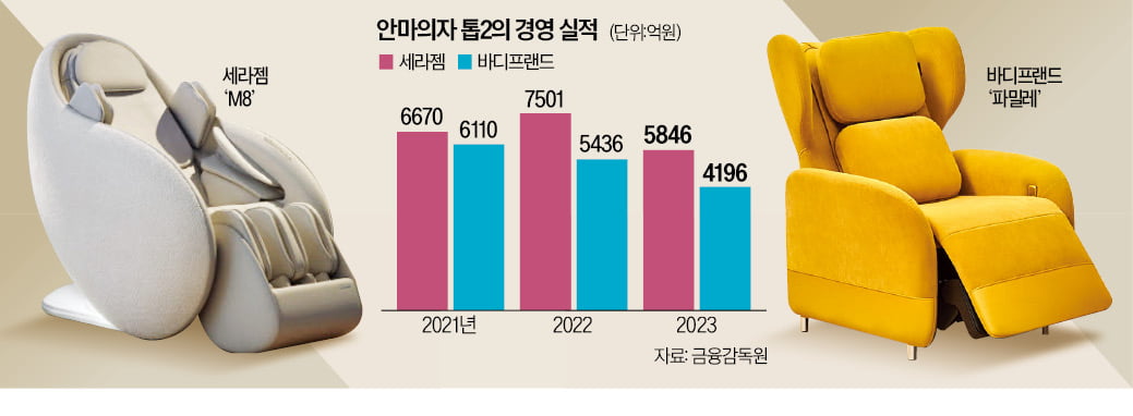 "로봇 같던 '안마의자' 왜 안보이지"…카지노 잭팟, 돌변한 사연