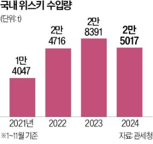 프리미엄이냐 저가냐…침체 빠진 위스키, 돌파구 달랐다