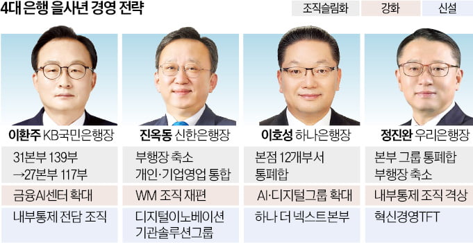 군살 뺀 4대 은행, 디지털 전환에 전력투구