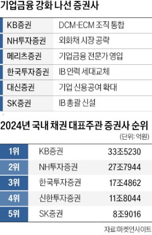 수장 바꾸고 조직 확대…증권사 새해 키워드는 'IB 강화'