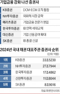 수장 바꾸고 조직 확대…증권사 새해 키워드는 'IB 강화'