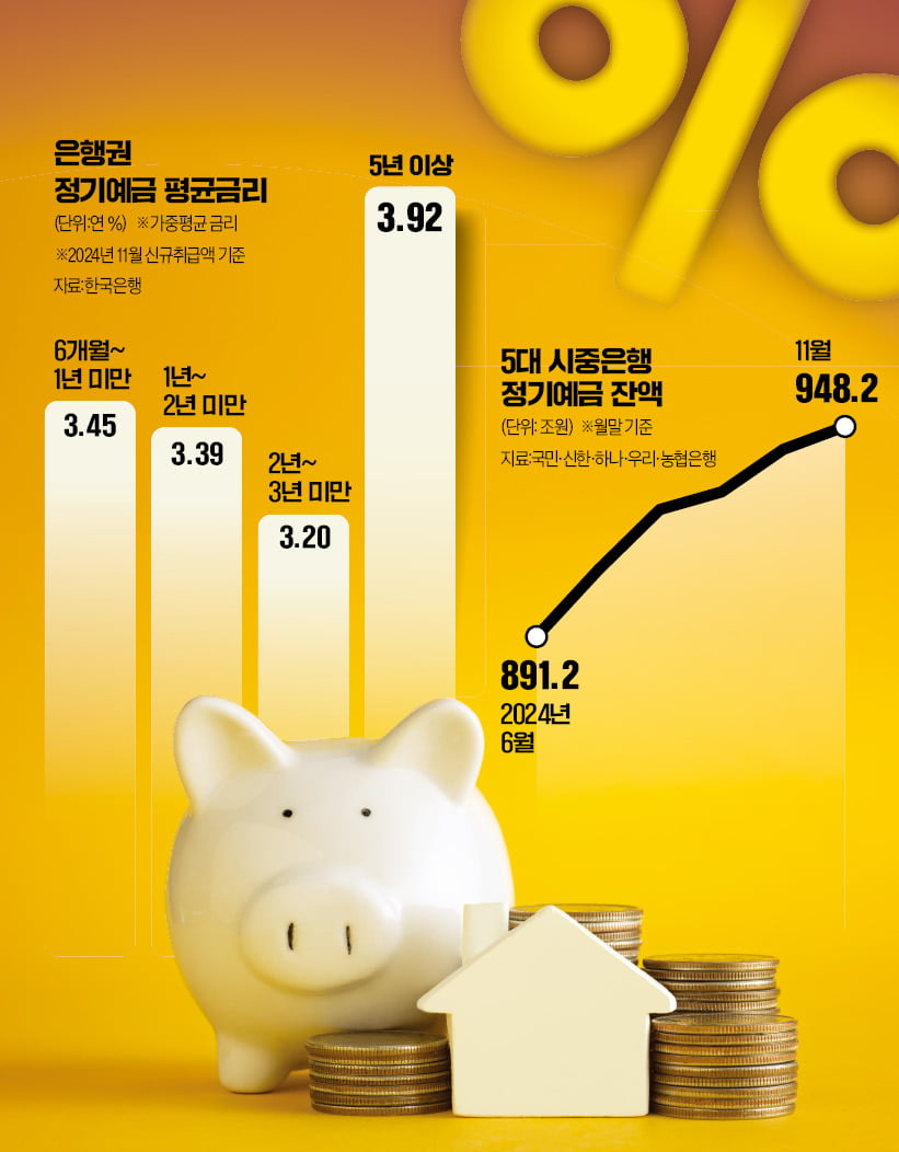 줄줄이 낮아지는 수신금리…예·적금 만기, 길수록 유리