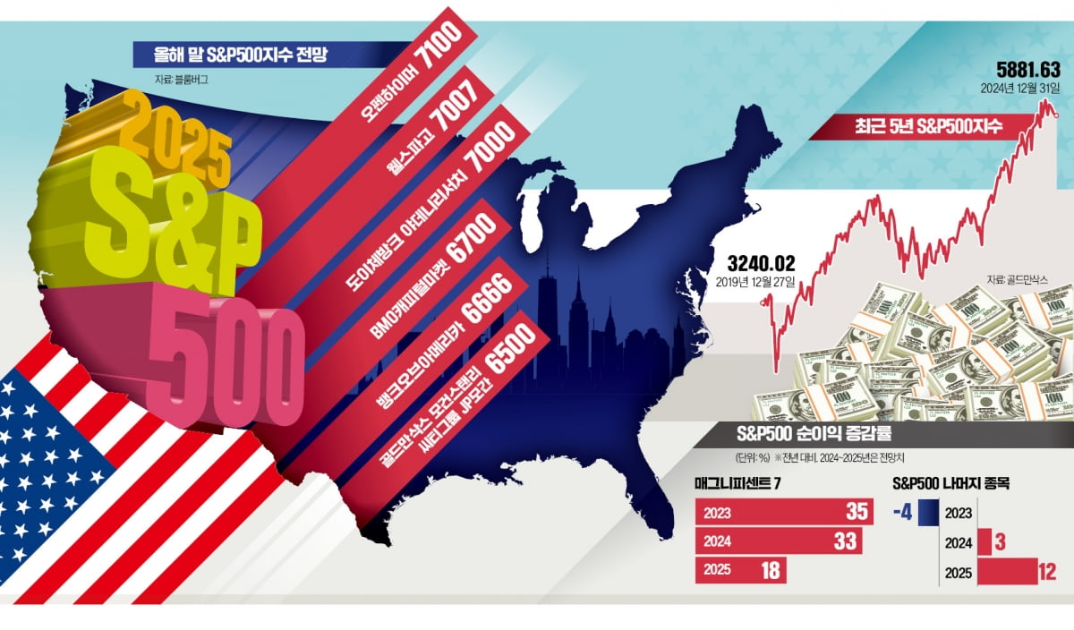 "S&P500, 올해 7000 간다…M7 상승세는 둔화"