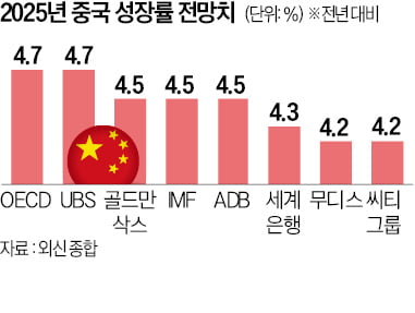 "中 부양책에 연내 최고 15% 상승"