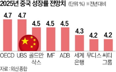 "中 부양책에 연내 최고 15% 상승"