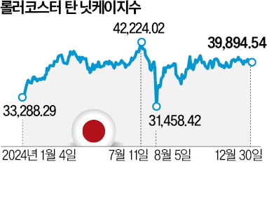 "日기업 실적개선, 닛케이 43000"