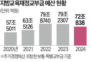 교육청 예산 남아도는데…고교 무상교육에 국비 9000억