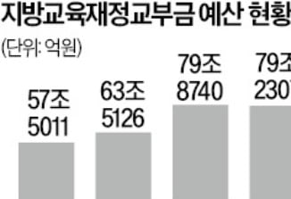 교육청 예산 남아도는데…고교 무상교육에 국비 9000억