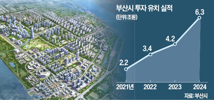 부산 '6조 투자잭팟'…첨단산업 육성에 올인