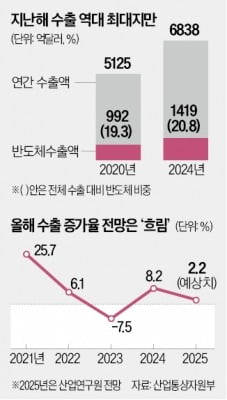 위태로운 수출…역대 최대에도 日 추월 실패