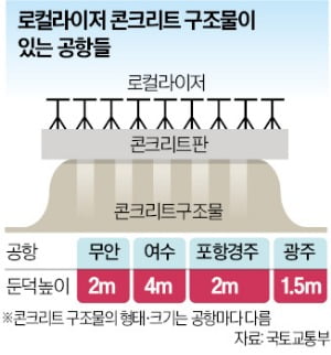 무안공항, 보강공사 때 둔덕 30㎝ 더 높여…국토부 "전국 전수조사"