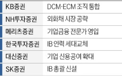 수장 바꾸고 조직 확대…증권사 새해 키워드는 'IB 강화'