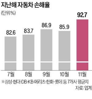 손해율 치솟은 자동차 보험…3년 만에 보험료 인상될까