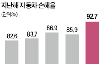 손해율 치솟은 자동차 보험…3년 만에 카지노 민회장 인상될까