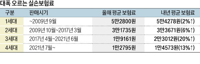 실손보험료 평균 7.5% 오른다…3세대 가입자는 20% 더 내야