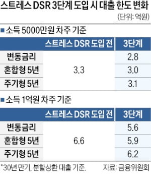 연 소득 1억, 대출 6억6000만원 → 5억6000만원으로 줄어든다