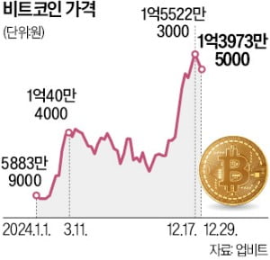 '디지털 금' 비트코인 입지 공고할 듯…고금리 장기화 땐 악재