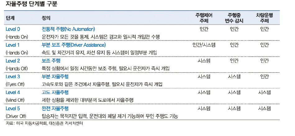 [수능에 나오는 경제·금융] 美·中 자율주행택시 경쟁…韓도 규제 풀고 지원