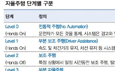 [수능에 나오는 경제·금융] 美·中 자율주행택시 경쟁…韓도 규제 풀고 지원