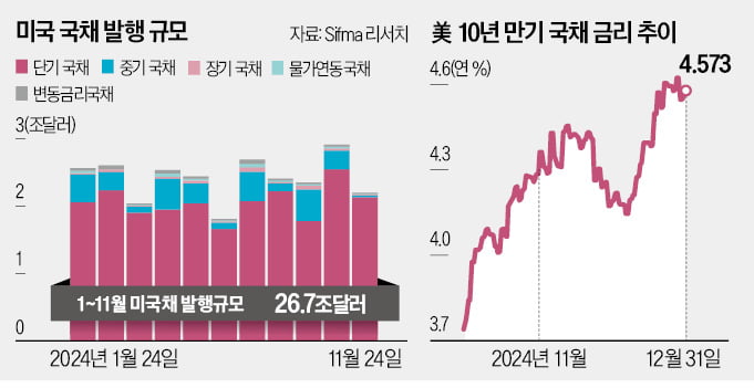 미국채 만기도래 올해 3조弗…매물폭탄 비상