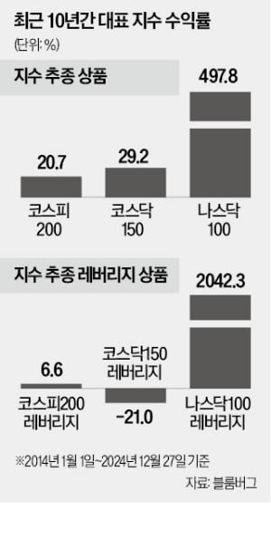 ISA서 나스닥 레버리지 투자 인기