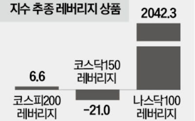 ISA서 나스닥 레버리지 투자 인기