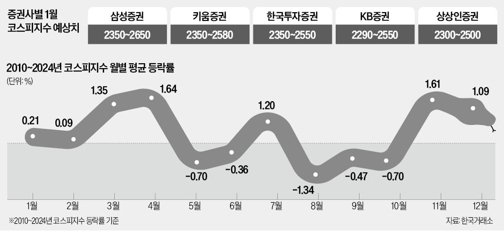 새해 첫 場 2400 회복 못한 코스피…"1월도 횡보"