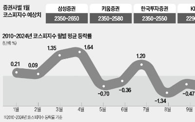 새해 첫 場 2400 회복 못한 코스피…"1월도 횡보"