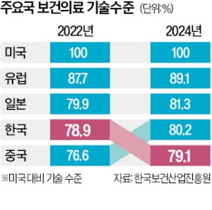 中 보건의료기술, 韓 첫 추월