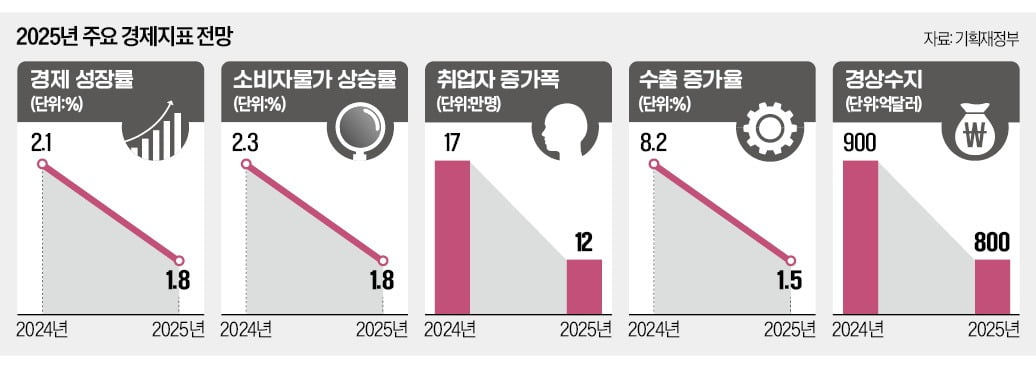 수출·내수·고용 '경고등'…"경기 살릴려면 조기 추경 불가피"