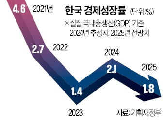 GDP도 수출도 '1%대 성장'이 목표 된 韓