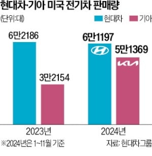 현대차·기아 5종, 美보조금 받는다, 최대 7500弗…테슬라와 정면승부