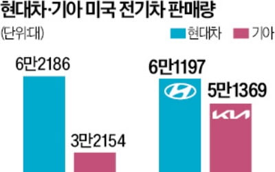 우리카지노추천·기아 5종, 美보조금 받는다, 최대 7500弗…테슬라와 정면승부