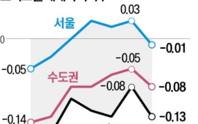 오피스텔 수익성 개선돼도, 신규 분양은 여전히 '머뭇'