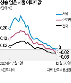 대출규제에 정치 리스크까지…'금관구·노도강' 하락 지속