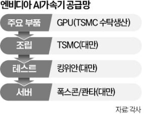 [숫자로 읽는 교육·경제] 폭스콘·미디어텍까지…'AI 핵심 공급망' 된 대만 기업