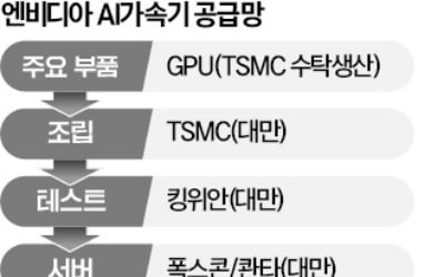 [숫자로 읽는 교육·경제] 폭스콘·미디어텍까지…'AI 핵심 공급망' 된 대만 기업