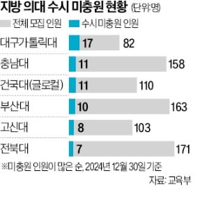 [숫자로 읽는 교육·경제] 전국 의대 39곳 중 25곳, 수시 못 채웠다